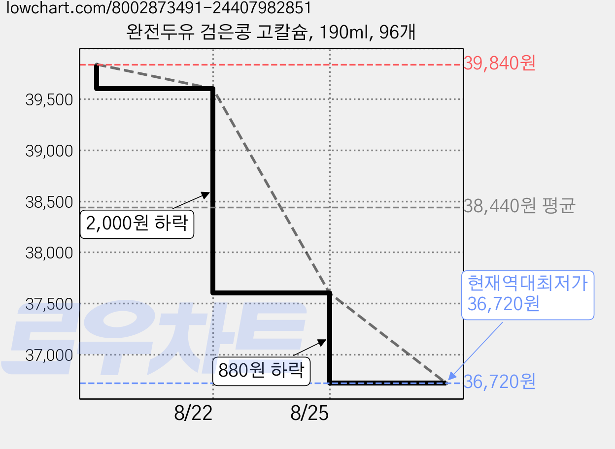 완전두유 검은콩 고칼슘, 190ml, 96개 가격 변동 차트, 현재가 36,720원, 역대최저가