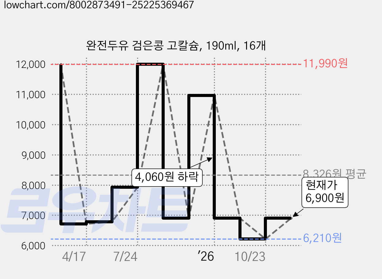 완전두유 검은콩 고칼슘, 190ml, 16개 가격 변동 차트, 현재가 6,210원, 역대최저가