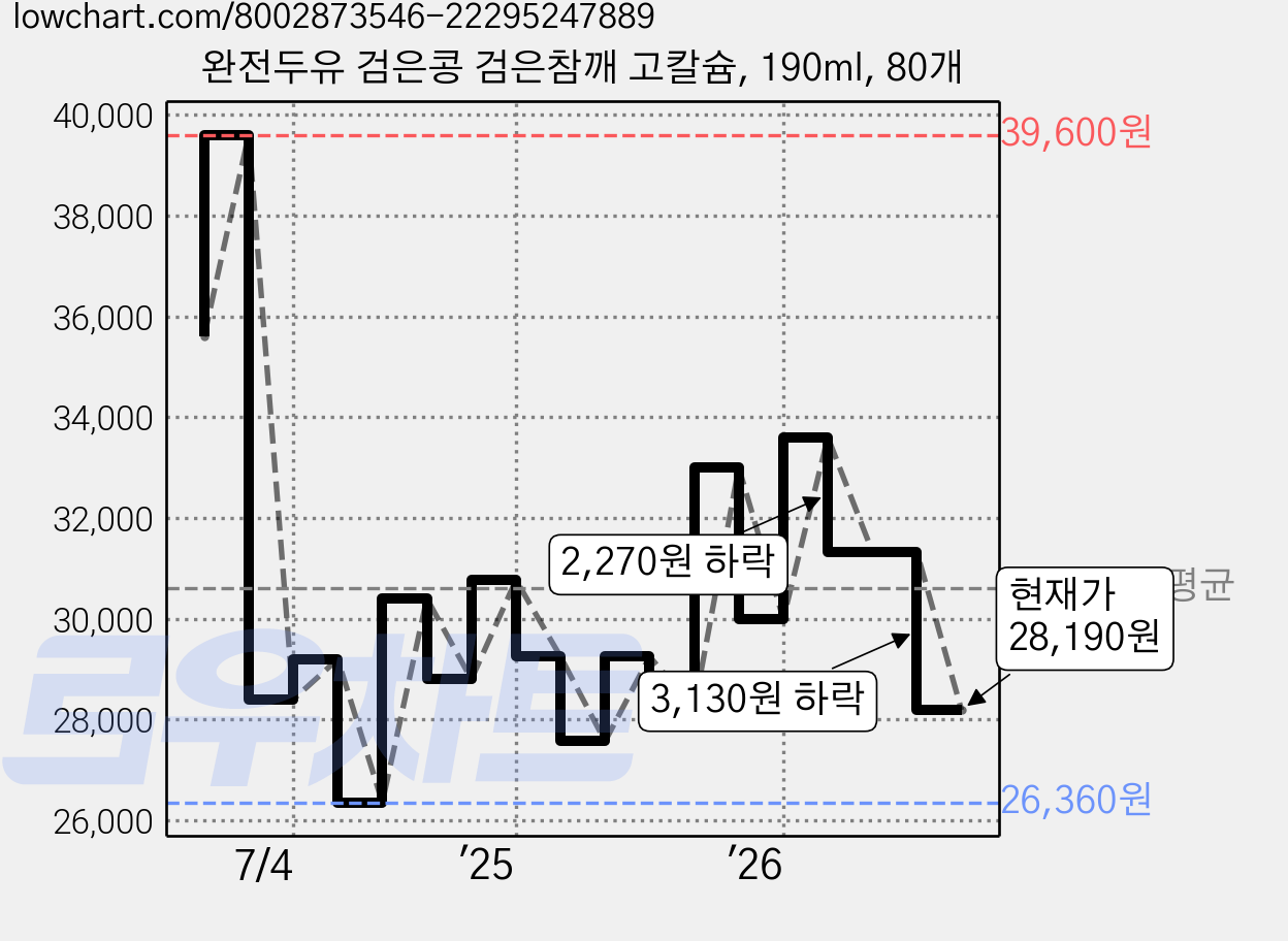 완전두유 검은콩 검은참깨 고칼슘, 190ml, 80개 가격 변동 차트, 현재가 28,190원, 관측 최저가 26,360원