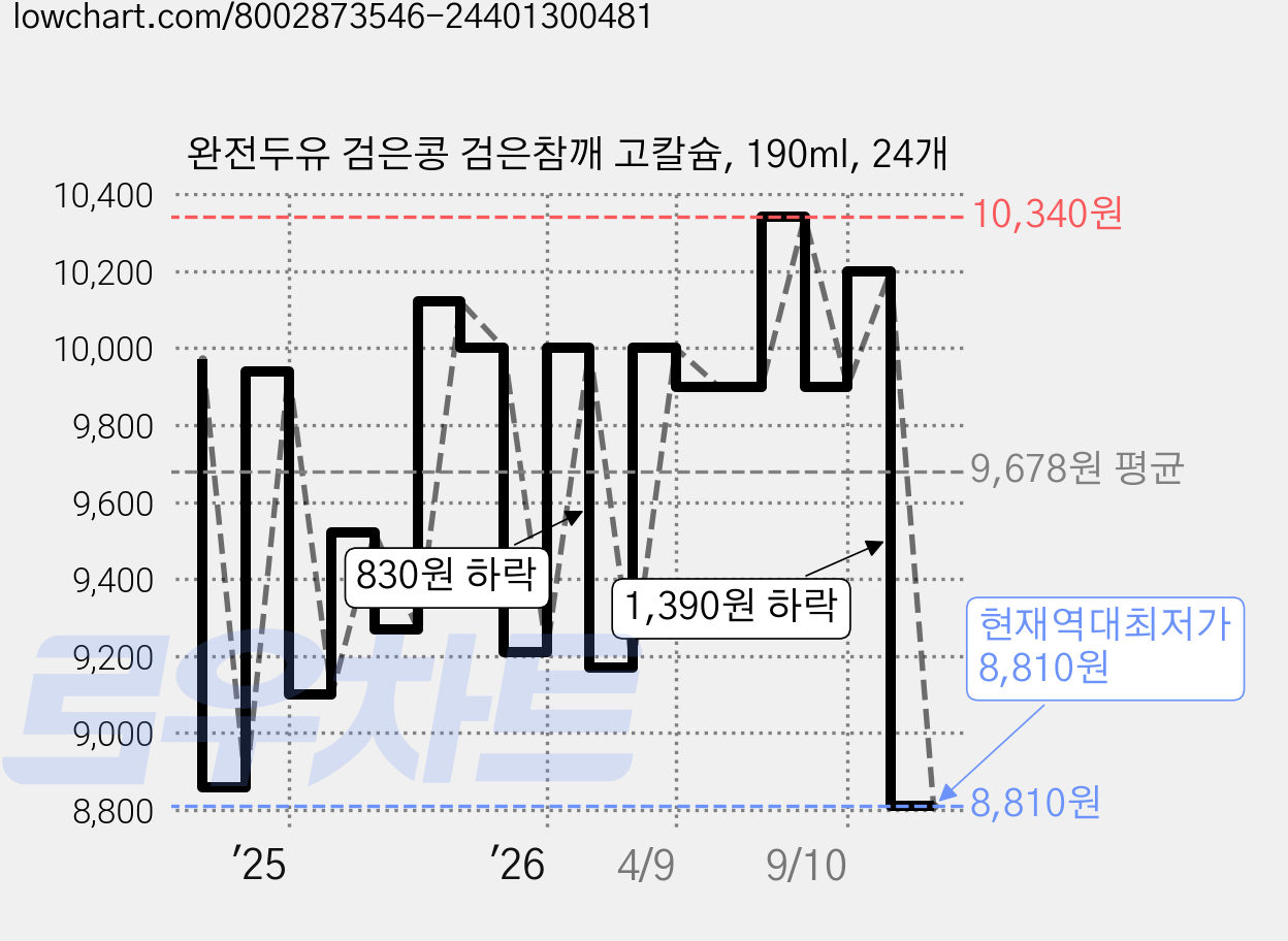 완전두유 검은콩 검은참깨 고칼슘, 190ml, 24개 가격 변동 차트, 현재가 8,810원, 역대최저가