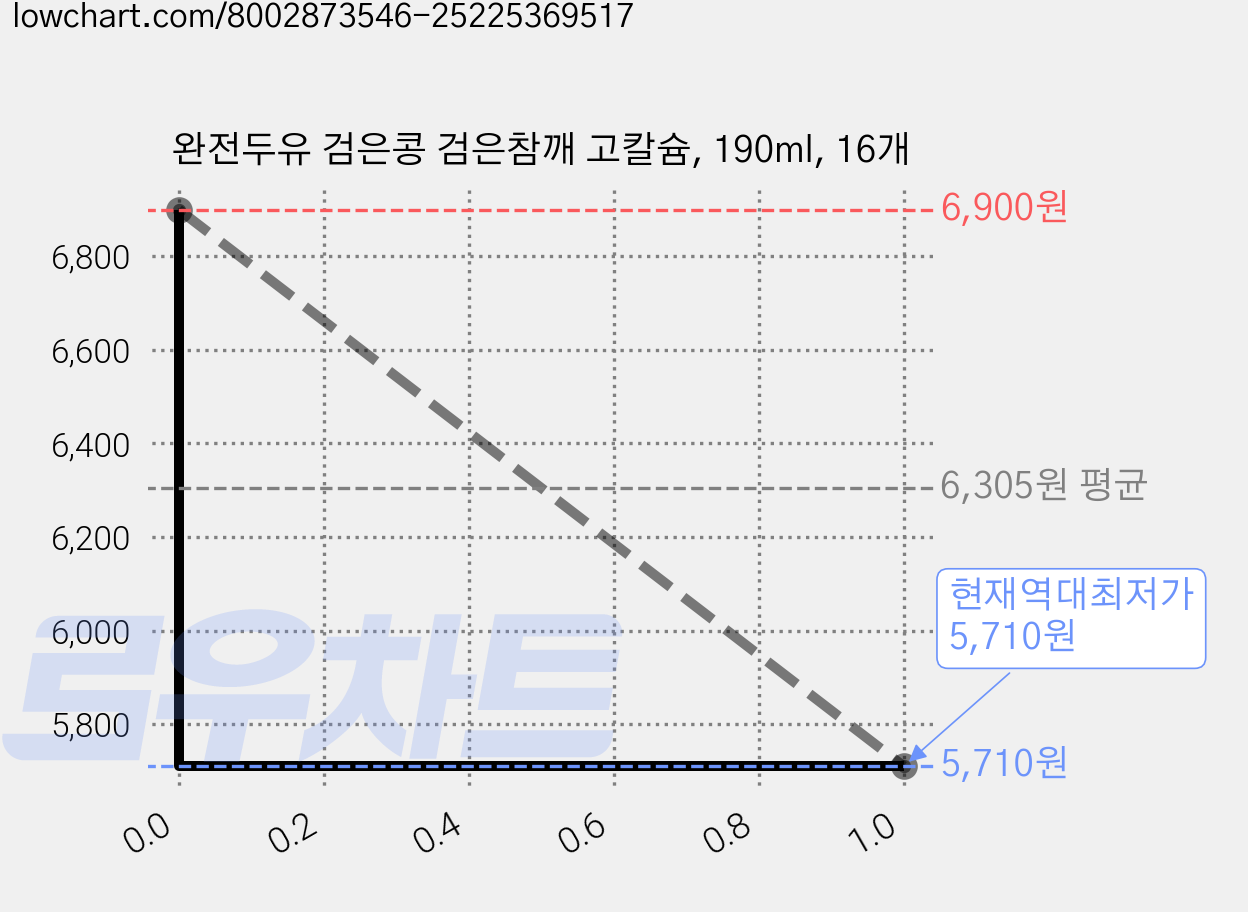 완전두유 검은콩 검은참깨 고칼슘, 190ml, 16개 가격 변동 차트, 현재가 5,710원, 역대최저가