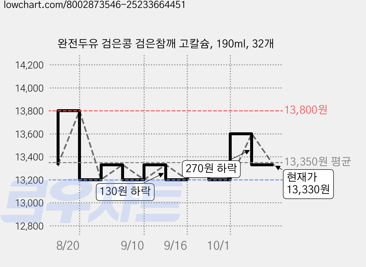 완전두유 검은콩 검은참깨 고칼슘, 190ml, 32개 가격 변동 차트, 현재가 13,330원, 관측 최저가 13,200원