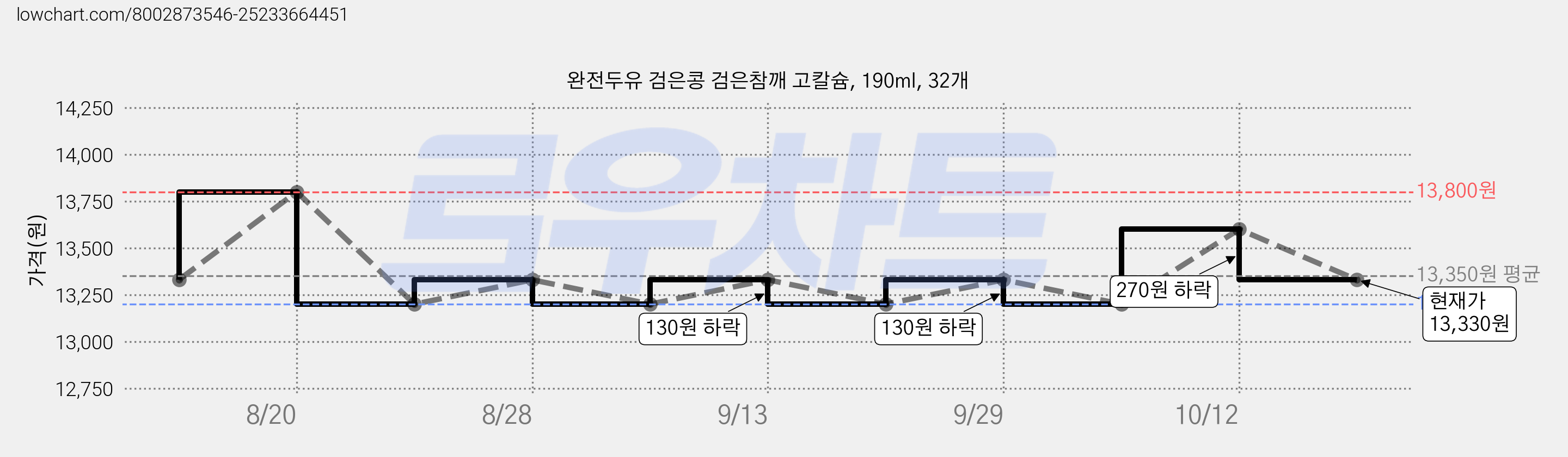 완전두유 검은콩 검은참깨 고칼슘, 190ml, 32개 가격 변동 차트, 현재가 13,330원, 관측 최저가 13,200원