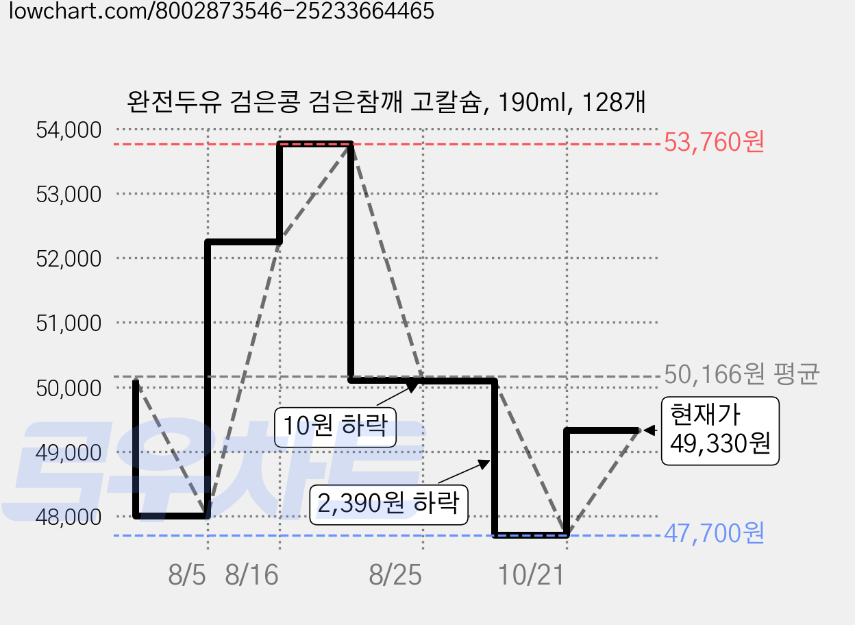 완전두유 검은콩 검은참깨 고칼슘, 190ml, 128개 가격 변동 차트, 현재가 49,330원, 관측 최저가 47,700원