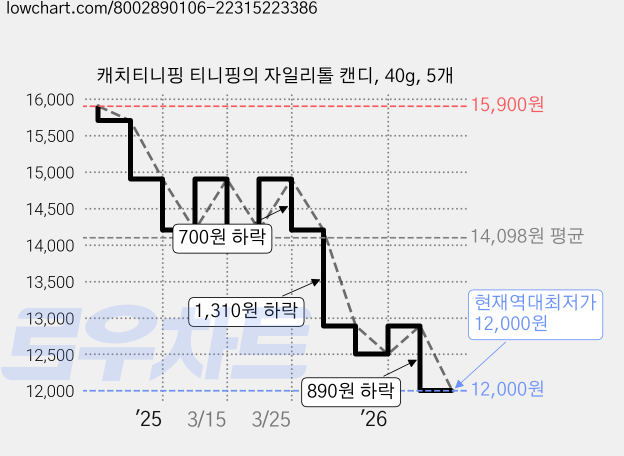 캐치티니핑 티니핑의 자일리톨 캔디, 40g, 5개 가격 변동 차트, 현재가 12,000원, 역대최저가