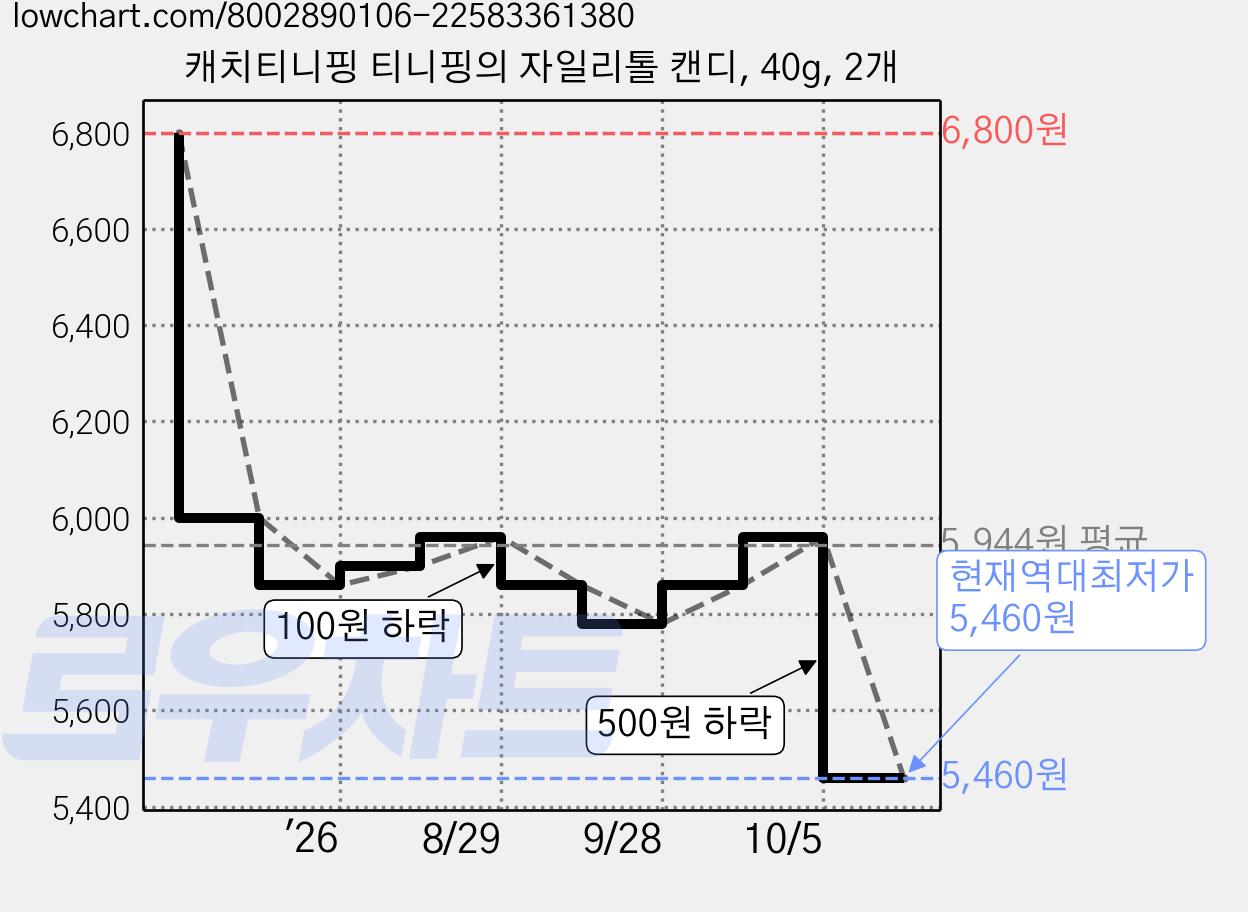 캐치티니핑 티니핑의 자일리톨 캔디, 40g, 2개 가격 변동 차트, 현재가 5,460원, 역대최저가