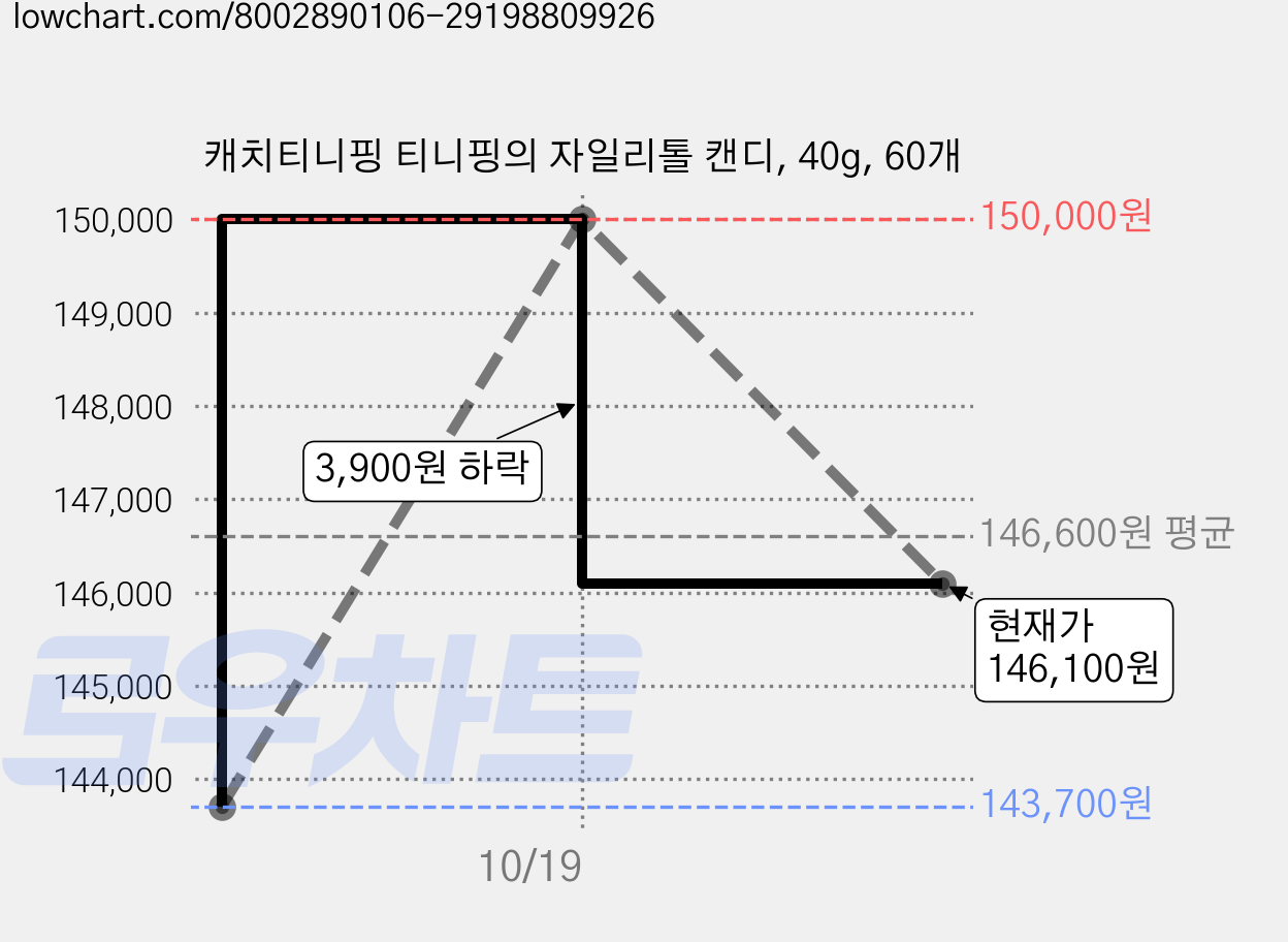 캐치티니핑 티니핑의 자일리톨 캔디, 40g, 60개 가격 변동 차트, 현재가 146,100원, 관측 최저가 143,700원