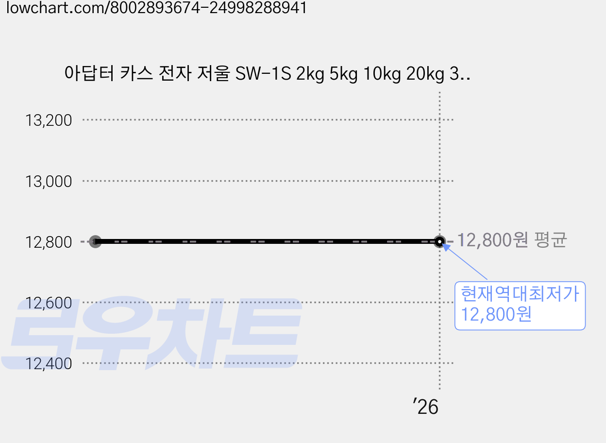 아답터 카스 전자 저울 SW-1S 2kg 5kg 10kg 20kg 30kg전용 정전압 어댑터, 전용아답터, 1개 가격 변동 차트, 현재가 12,800원, 역대최저가