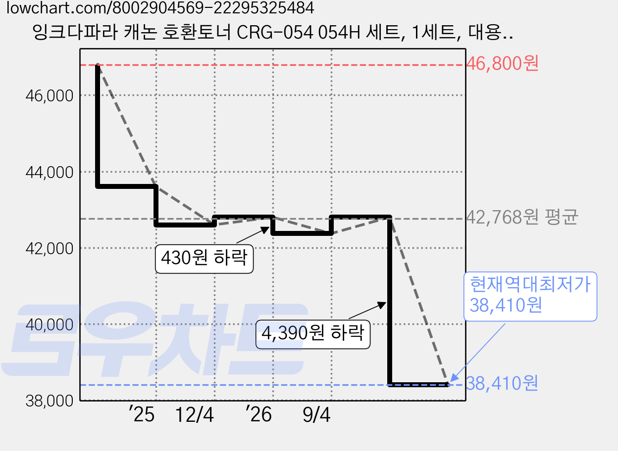 잉크다파라 캐논 호환토너 CRG-054 054H 세트, 1세트, 대용량/4색 가격 변동 차트, 현재가 38,410원, 역대최저가