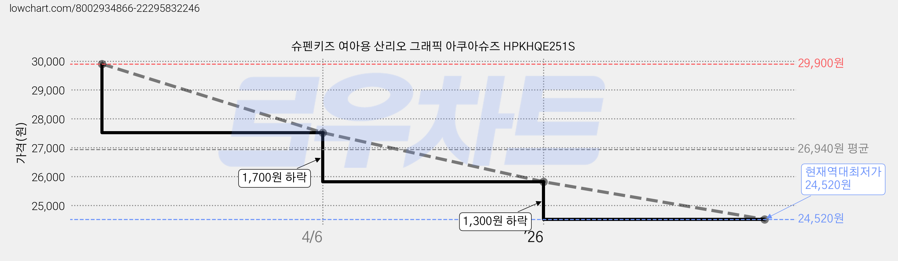 슈펜키즈 여아용 산리오 그래픽 아쿠아슈즈 HPKHQE251S 가격 변동 차트, 현재가 24,520원, 역대최저가