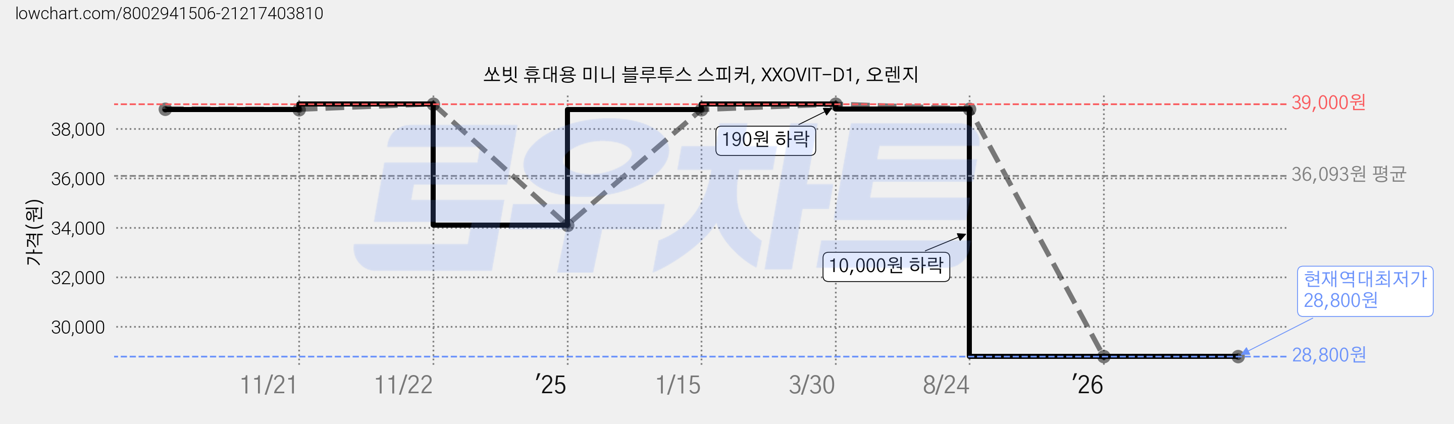 쏘빗 휴대용 미니 블루투스 스피커, XXOVIT-D1, 오렌지 가격 변동 차트, 현재가 28,800원, 역대최저가