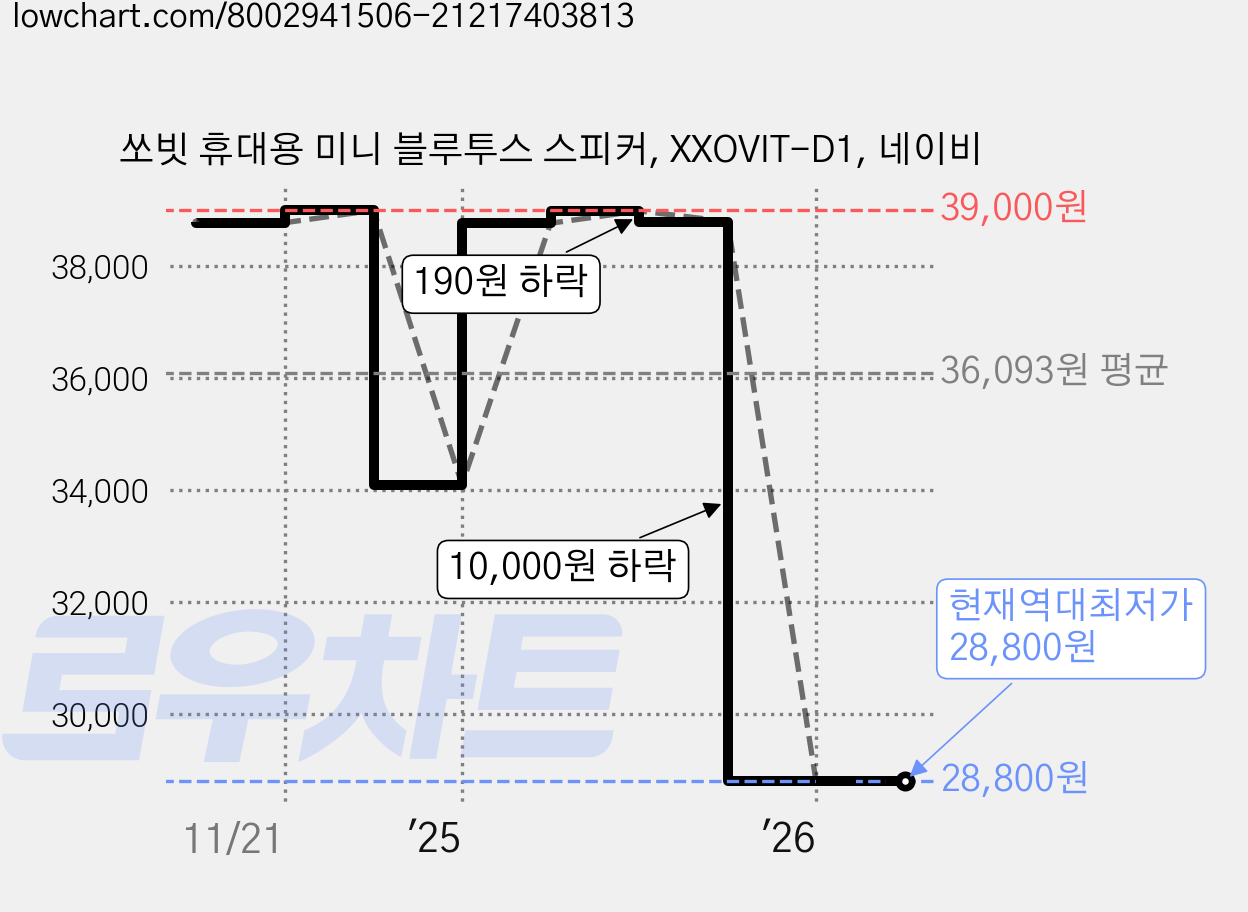 쏘빗 휴대용 미니 블루투스 스피커, XXOVIT-D1, 네이비 가격 변동 차트, 현재가 28,800원, 역대최저가