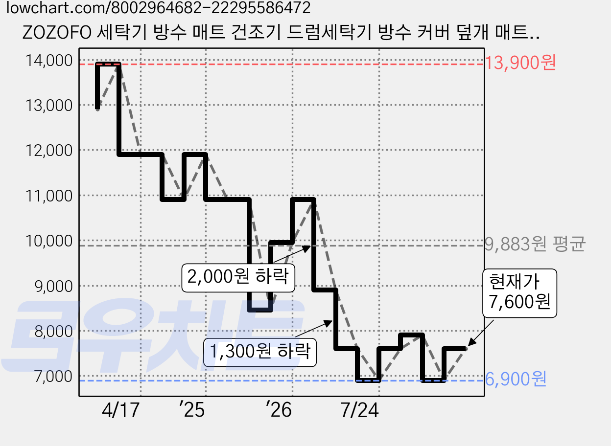 ZOZOFO 세탁기 방수 매트 건조기 드럼세탁기 방수 커버 덮개 매트 냉장고 상단 방진패드, 하계 계절풍 가격 변동 차트, 현재가 7,600원, 관측 최저가 6,900원