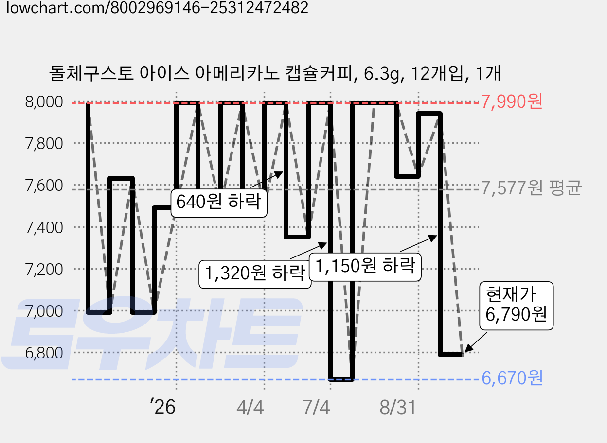 돌체구스토 아이스 아메리카노 캡슐커피, 6.3g, 12개입, 1개 가격 변동 차트, 현재가 6,790원, 관측 최저가 6,670원
