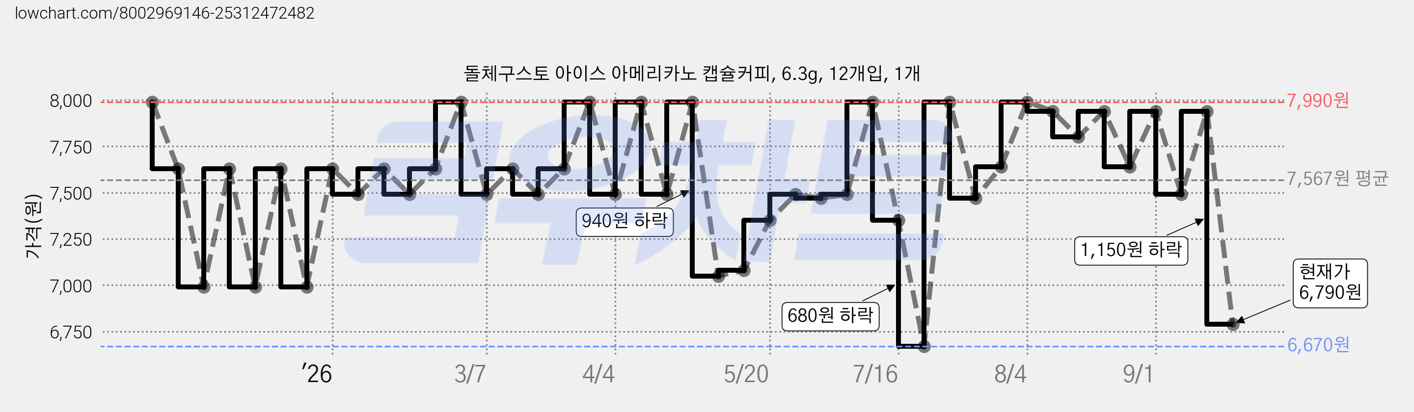 돌체구스토 아이스 아메리카노 캡슐커피, 6.3g, 12개입, 1개 가격 변동 차트, 현재가 6,790원, 관측 최저가 6,670원