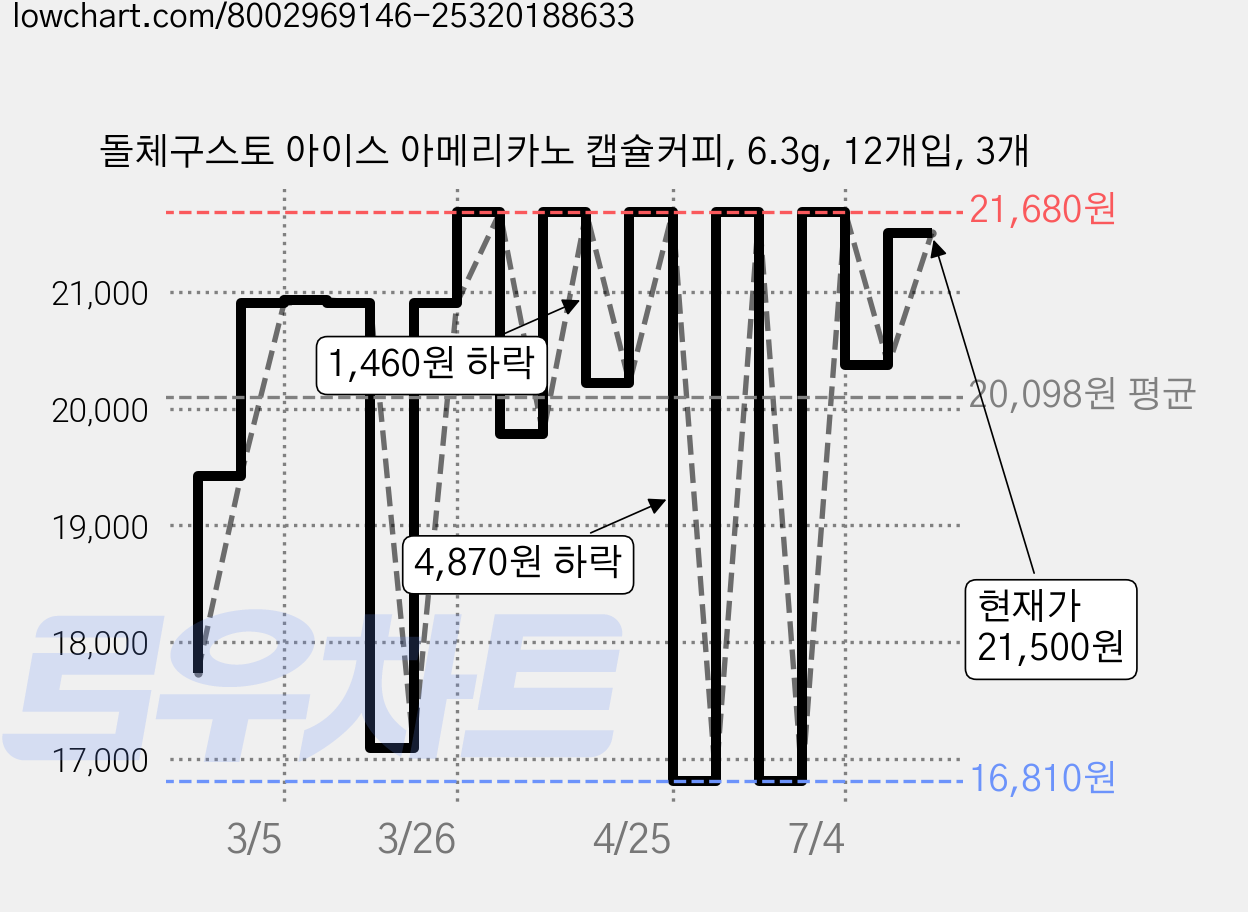 돌체구스토 아이스 아메리카노 캡슐커피, 6.3g, 12개입, 3개 가격 변동 차트, 현재가 21,500원, 관측 최저가 16,810원