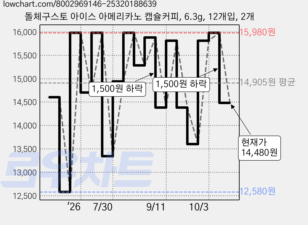 돌체구스토 아이스 아메리카노 캡슐커피, 6.3g, 12개입, 2개 가격 변동 차트, 현재가 14,480원, 관측 최저가 12,580원