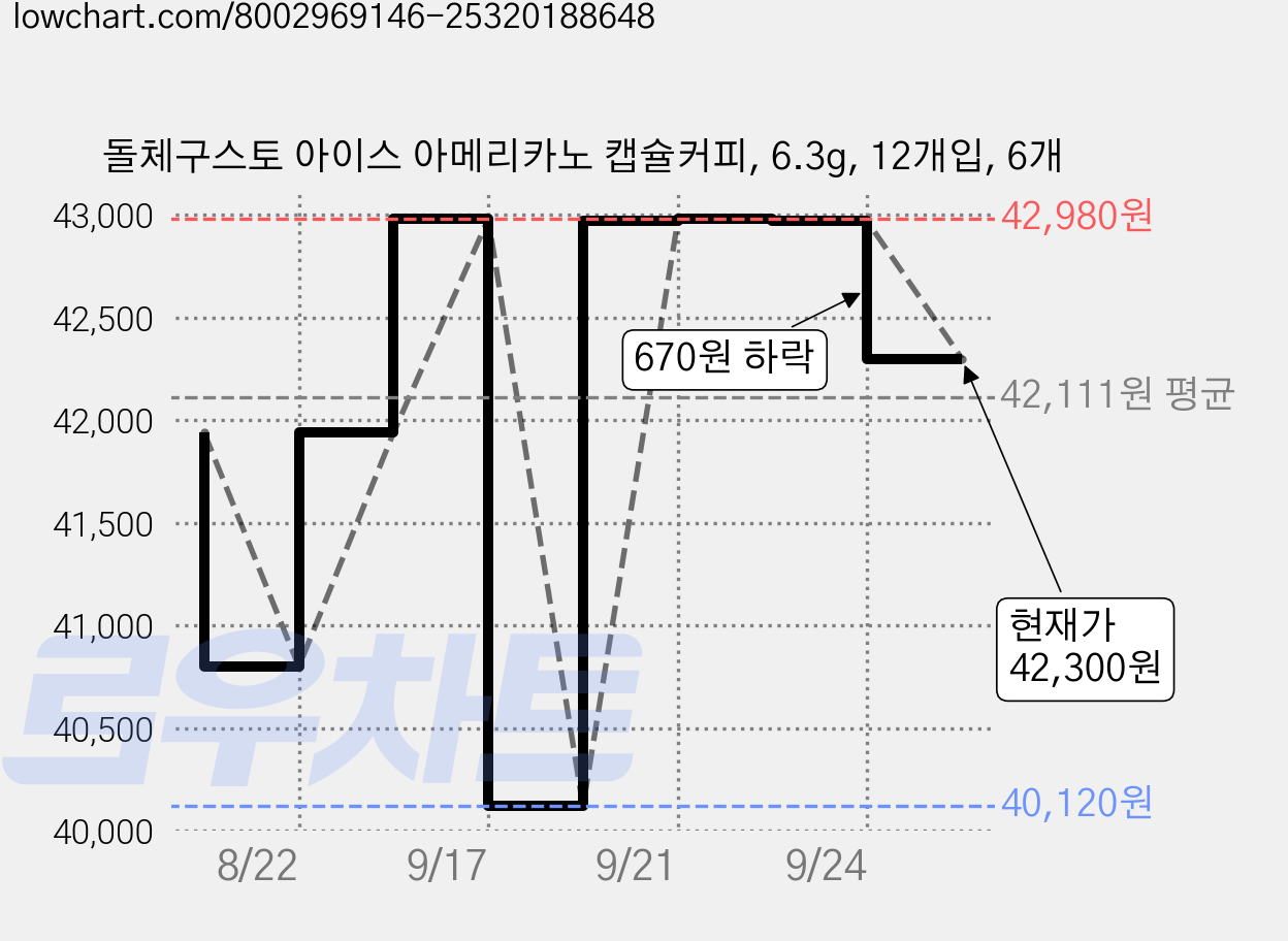돌체구스토 아이스 아메리카노 캡슐커피, 6.3g, 12개입, 6개 가격 변동 차트, 현재가 42,300원, 관측 최저가 40,020원