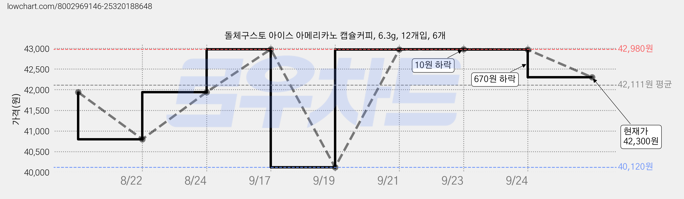 돌체구스토 아이스 아메리카노 캡슐커피, 6.3g, 12개입, 6개 가격 변동 차트, 현재가 42,300원, 관측 최저가 40,020원