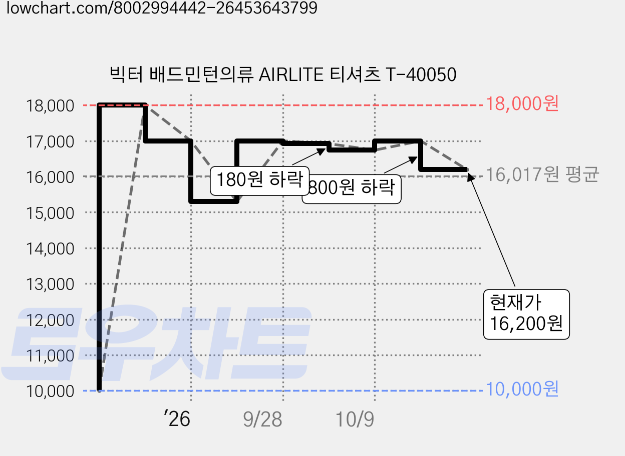 빅터 배드민턴의류 AIRLITE 티셔츠 T-40050 가격 변동 차트, 현재가 16,200원, 관측 최저가 10,000원