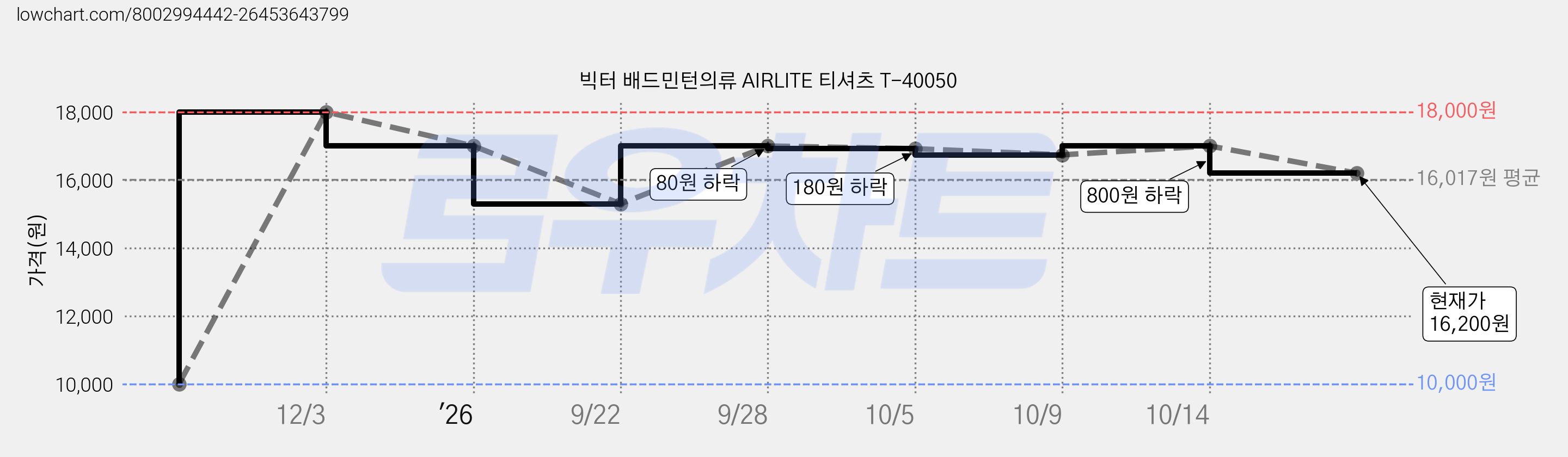 빅터 배드민턴의류 AIRLITE 티셔츠 T-40050 가격 변동 차트, 현재가 16,200원, 관측 최저가 10,000원
