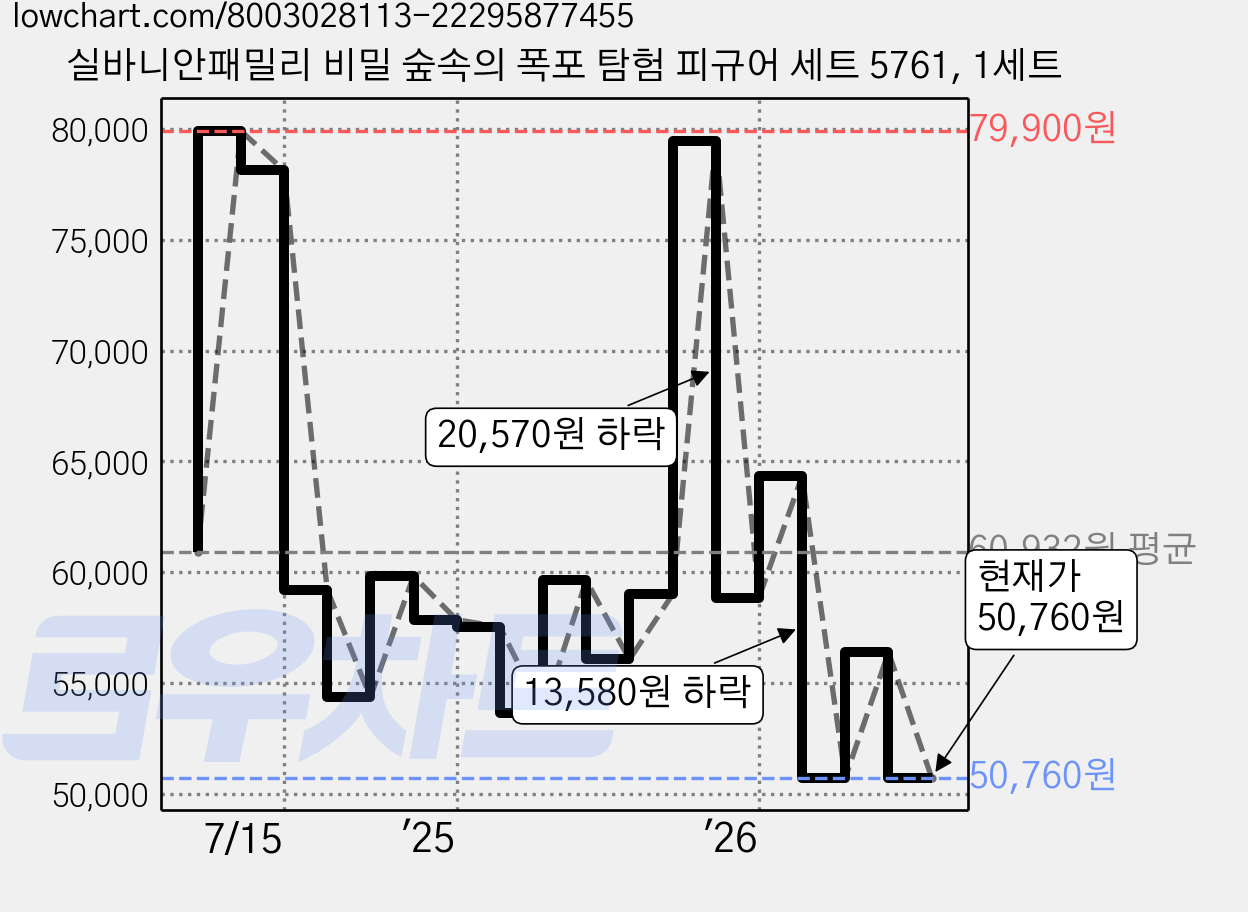 실바니안패밀리 비밀 숲속의 폭포 탐험 피규어 세트 5761, 1세트 가격 변동 차트, 현재가 50,760원, 관측 최저가 47,760원