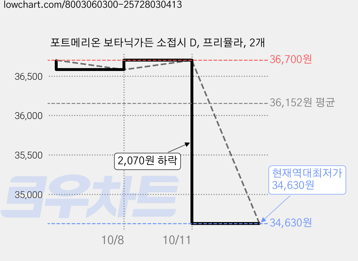포트메리온 보타닉가든 소접시 D, 프리뮬라, 2개 가격 변동 차트, 현재가 34,630원, 역대최저가