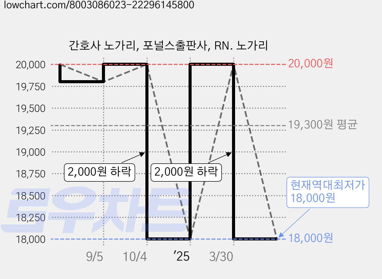 간호사 노가리, 포널스출판사, RN. 노가리 가격 변동 차트, 현재가 18,000원, 역대최저가