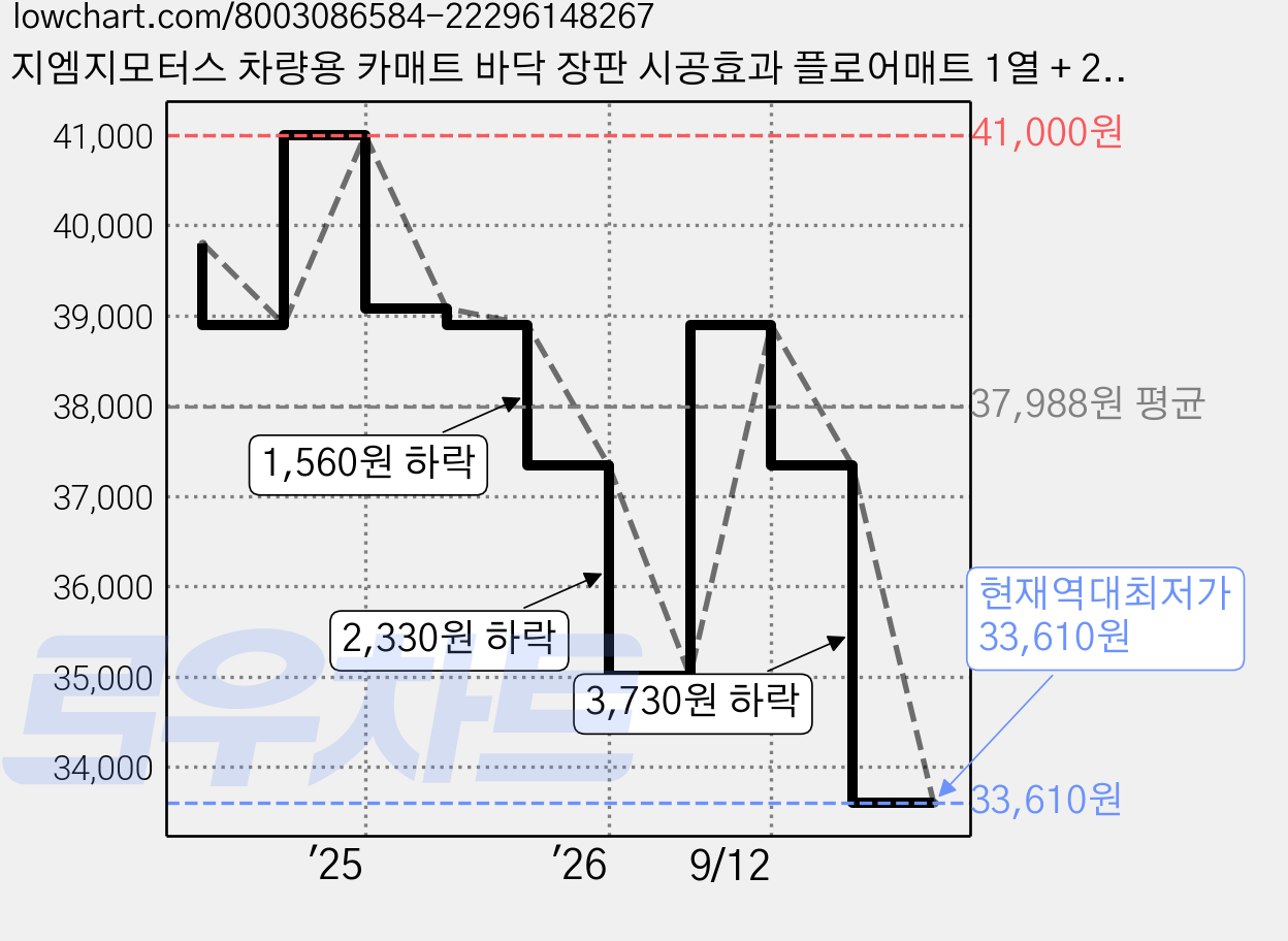 지엠지모터스 차량용 카매트 바닥 장판 시공효과 플로어매트 1열 + 2열 세트, 현대_아반떼CN7(20년4월~), 올블랙 가격 변동 차트, 현재가 33,610원, 역대최저가