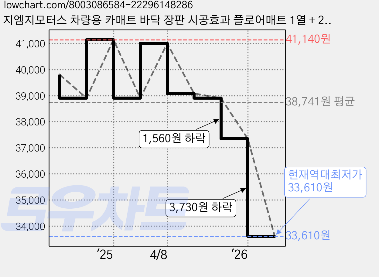 지엠지모터스 차량용 카매트 바닥 장판 시공효과 플로어매트 1열 + 2열 세트, KG모빌리티(쌍용)_토레스_가솔린(22년7월~), 올블랙 가격 변동 차트, 현재가 33,610원, 역대최저가