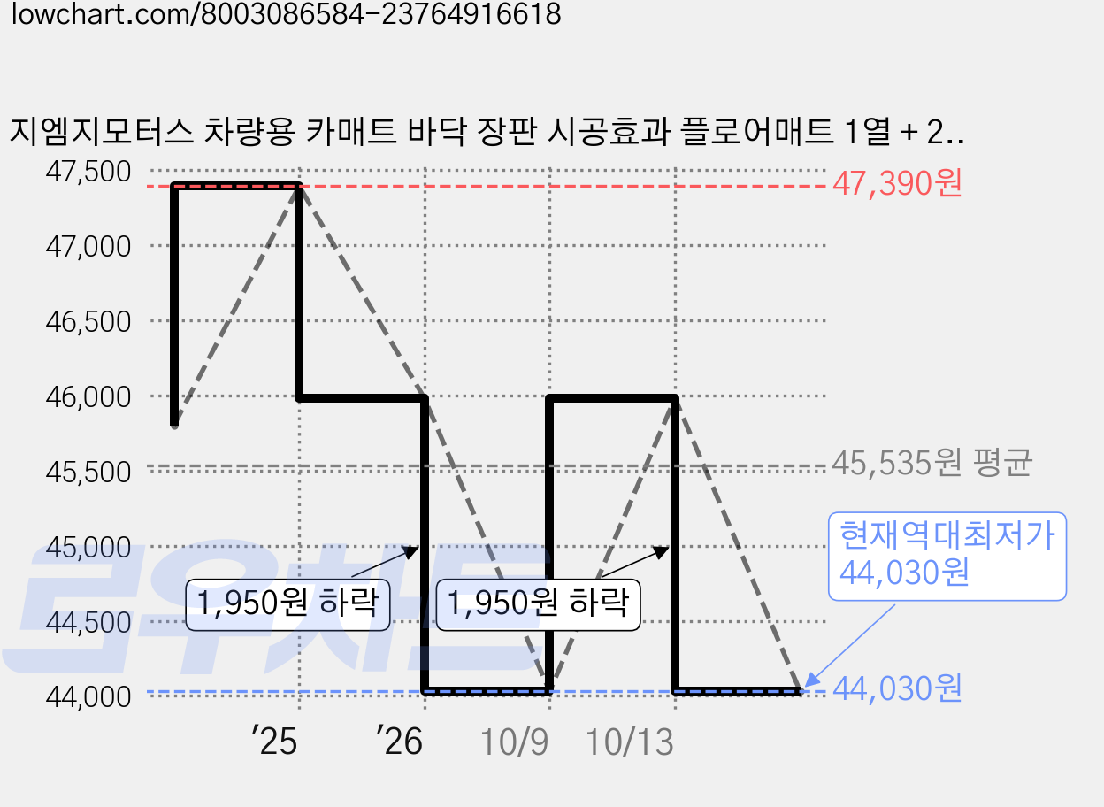 지엠지모터스 차량용 카매트 바닥 장판 시공효과 플로어매트 1열 + 2열 세트, 새들현대_그랜저GN7(22년11월~), 새들브라운 가격 변동 차트, 현재가 44,030원, 역대최저가