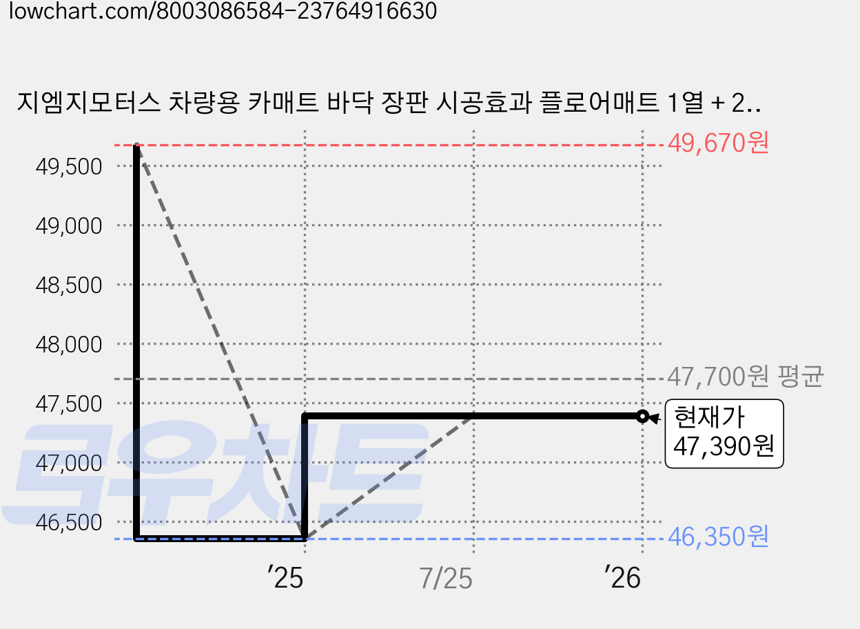 지엠지모터스 차량용 카매트 바닥 장판 시공효과 플로어매트 1열 + 2열 세트, 새들기아_소렌토MQ4_5인승 하이브리드(20년~), 새들브라운 가격 변동 차트, 현재가 47,390원, 관측 최저가 46,350원