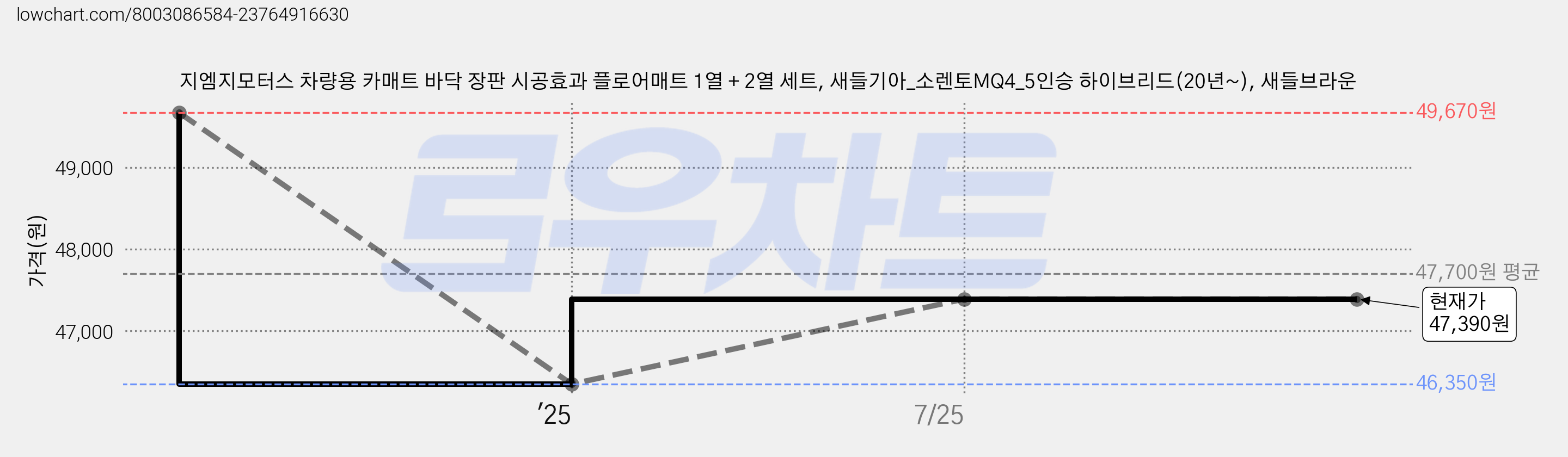 지엠지모터스 차량용 카매트 바닥 장판 시공효과 플로어매트 1열 + 2열 세트, 새들기아_소렌토MQ4_5인승 하이브리드(20년~), 새들브라운 가격 변동 차트, 현재가 47,390원, 관측 최저가 46,350원