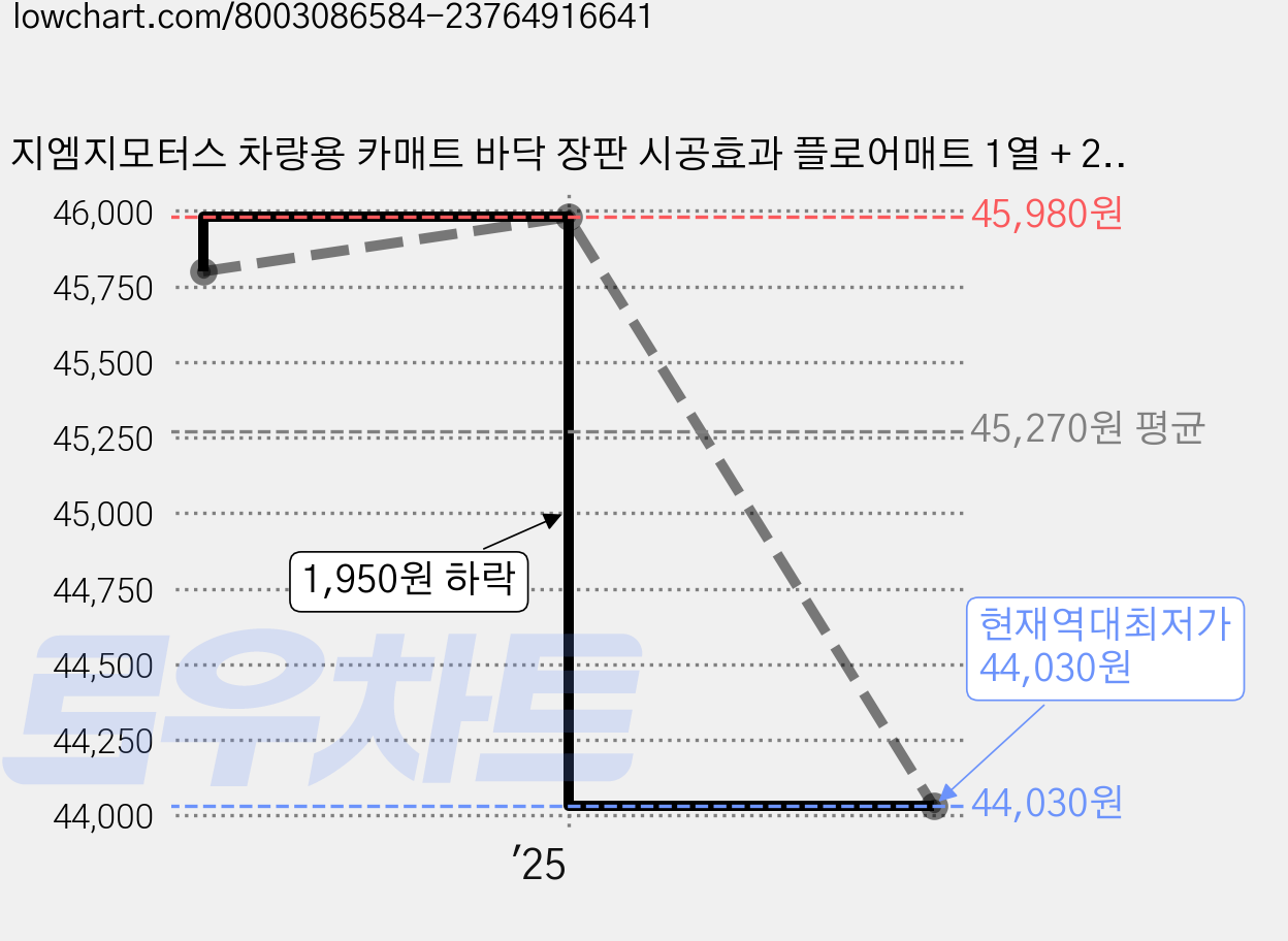 지엠지모터스 차량용 카매트 바닥 장판 시공효과 플로어매트 1열 + 2열 세트, 새들제네시스_GV60(21년~), 새들브라운 가격 변동 차트, 현재가 44,030원, 역대최저가