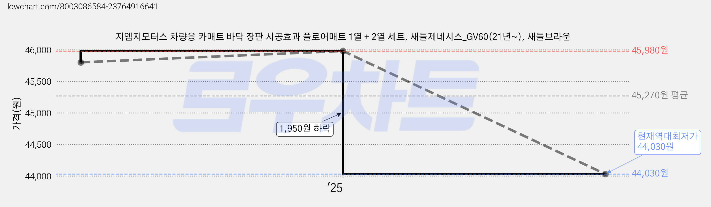 지엠지모터스 차량용 카매트 바닥 장판 시공효과 플로어매트 1열 + 2열 세트, 새들제네시스_GV60(21년~), 새들브라운 가격 변동 차트, 현재가 44,030원, 역대최저가