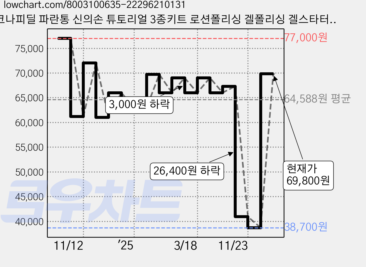 코나피딜 파란통 신의손 튜토리얼 3종키트 로션폴리싱 겔폴리싱 겔스타터 여행세트 여행용 파우치세트 클렌징 토너 기초화장품 화장품세트, 1세트 가격 변동 차트, 현재가 69,800원, 관측 최저가 38,700원
