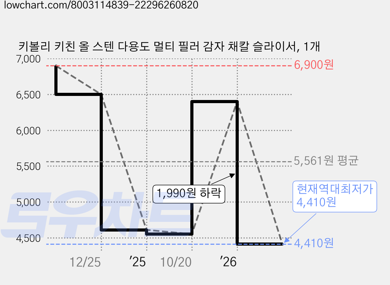 키볼리 키친 올 스텐 다용도 멀티 필러 감자 채칼 슬라이서, 1개 가격 변동 차트, 현재가 4,410원, 역대최저가