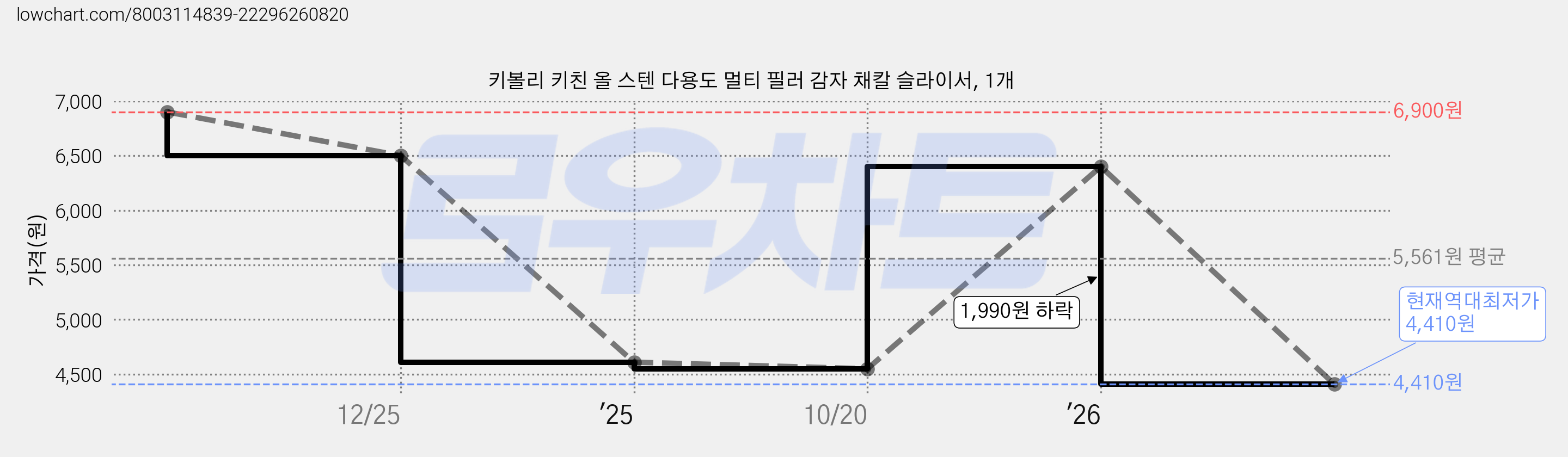 키볼리 키친 올 스텐 다용도 멀티 필러 감자 채칼 슬라이서, 1개 가격 변동 차트, 현재가 4,410원, 역대최저가