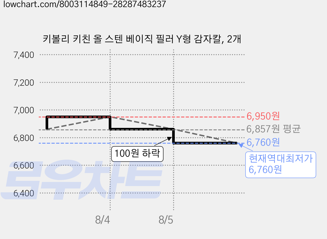 키볼리 키친 올 스텐 베이직 필러 Y형 감자칼, 2개 가격 변동 차트, 현재가 6,760원, 역대최저가