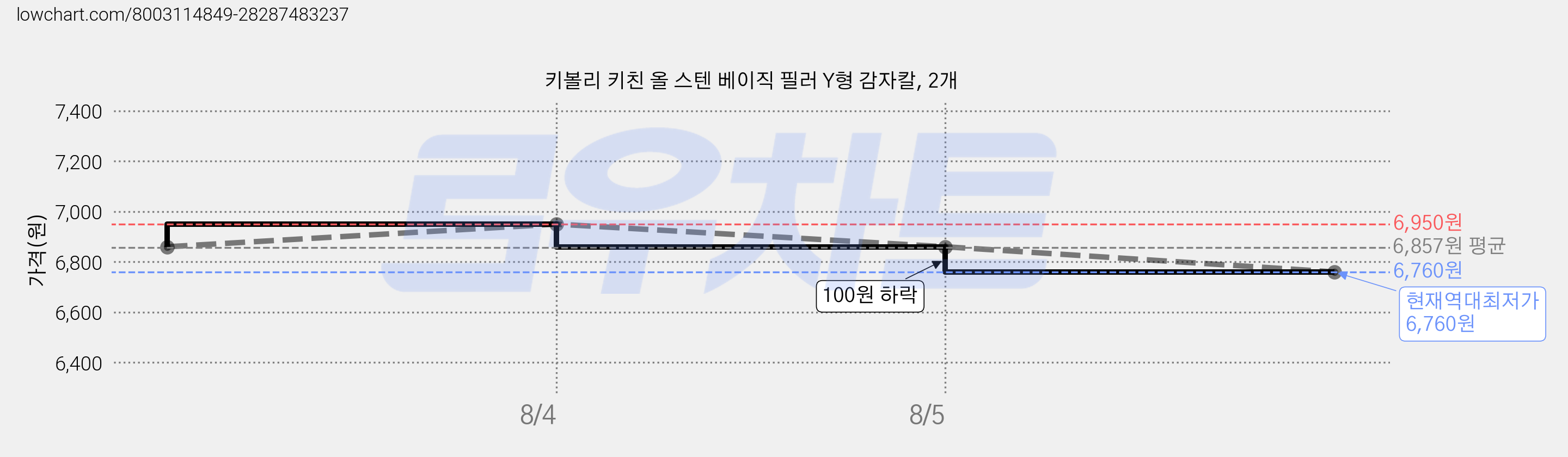 키볼리 키친 올 스텐 베이직 필러 Y형 감자칼, 2개 가격 변동 차트, 현재가 6,760원, 역대최저가