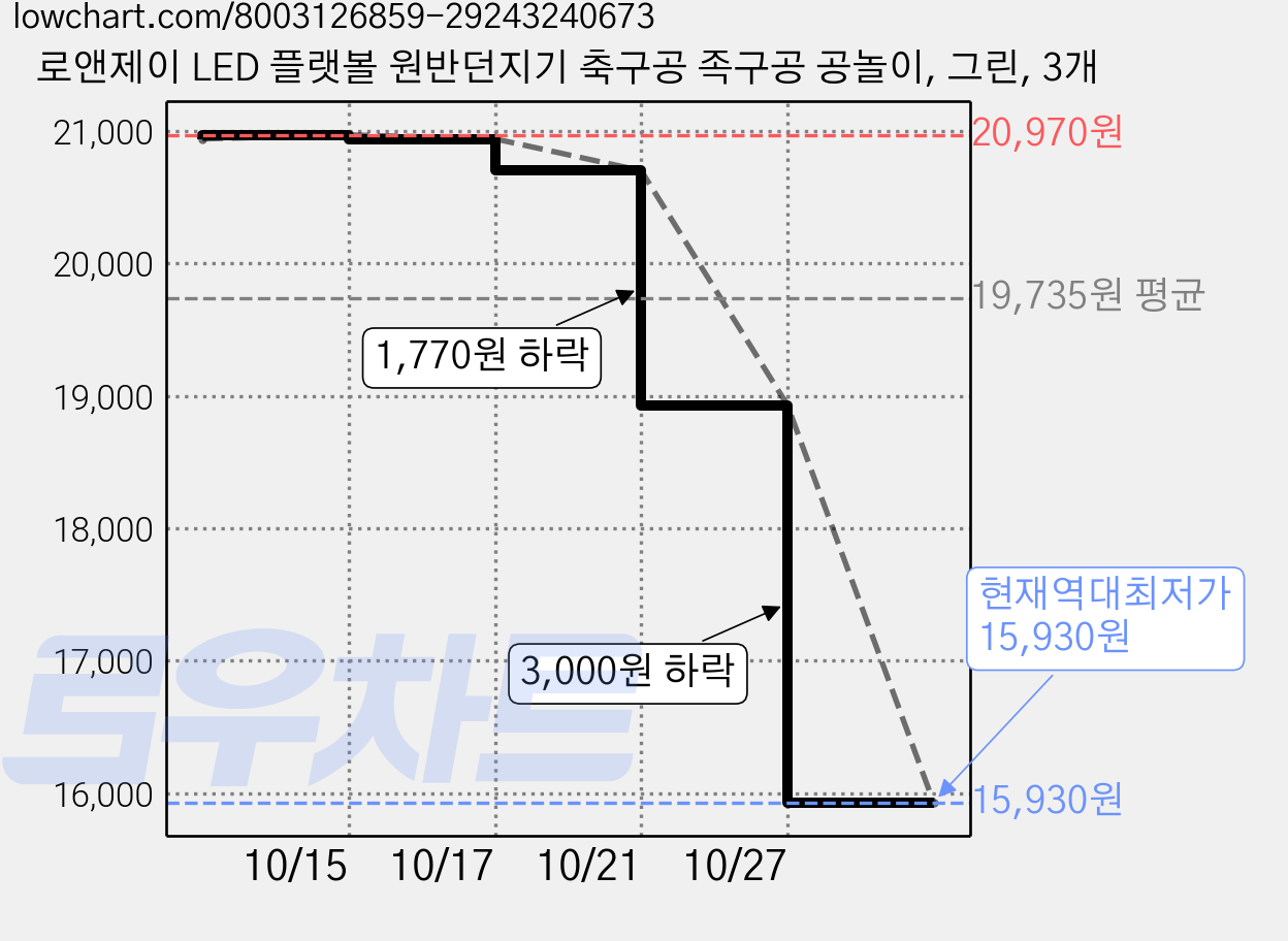 로앤제이 LED 플랫볼 원반던지기 축구공 족구공 공놀이, 그린, 3개 가격 변동 차트, 현재가 15,930원, 역대최저가