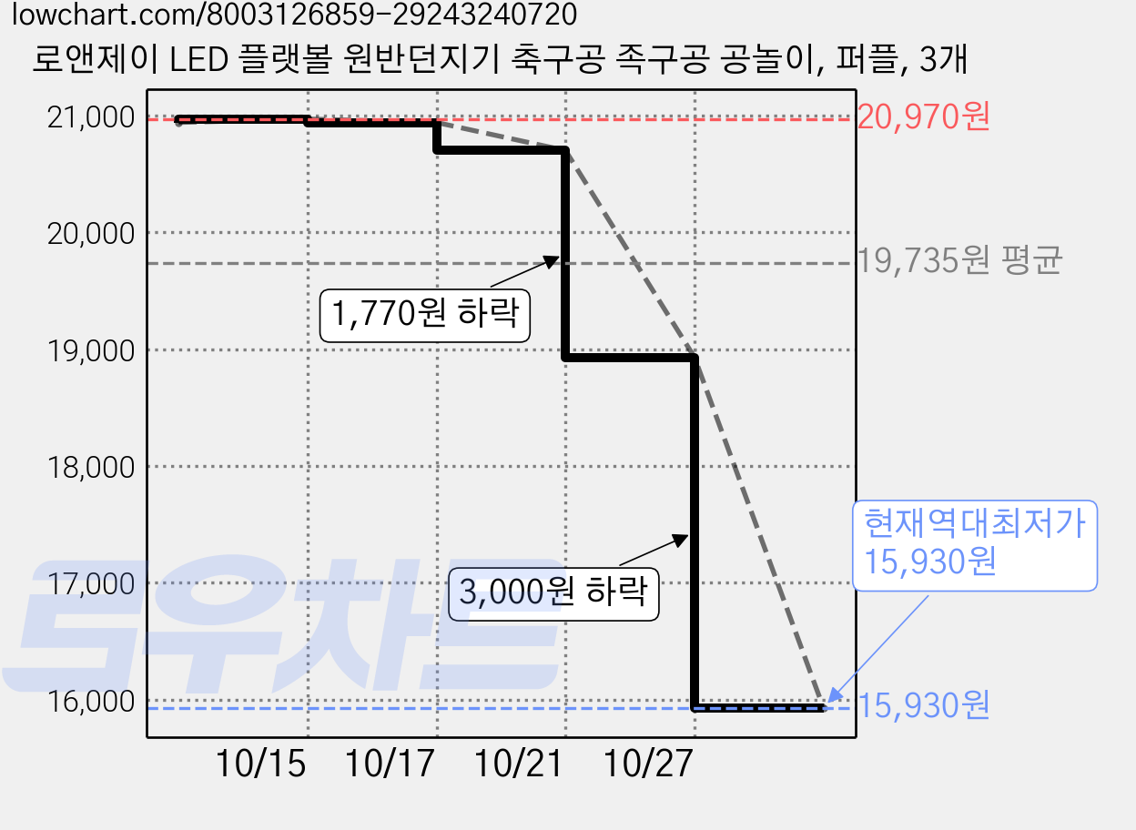 로앤제이 LED 플랫볼 원반던지기 축구공 족구공 공놀이, 퍼플, 3개 가격 변동 차트, 현재가 15,930원, 역대최저가