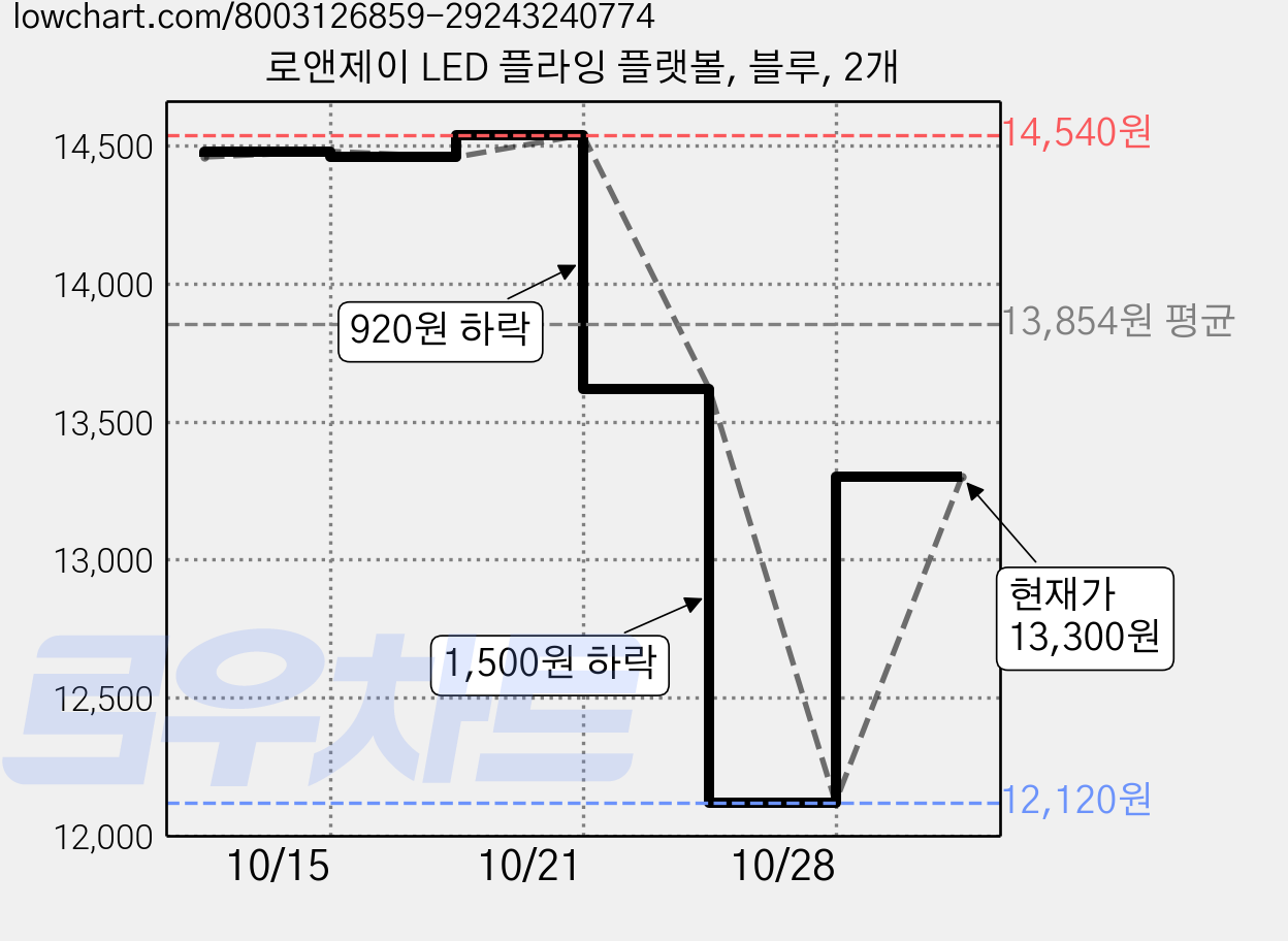 로앤제이 LED 플라잉 플랫볼, 블루, 2개 가격 변동 차트, 현재가 13,300원, 관측 최저가 12,120원