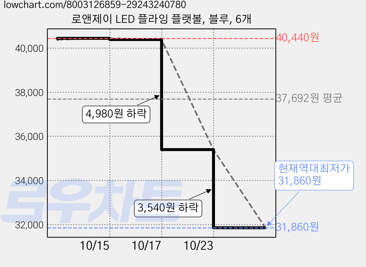 로앤제이 LED 플라잉 플랫볼, 블루, 6개 가격 변동 차트, 현재가 31,860원, 역대최저가