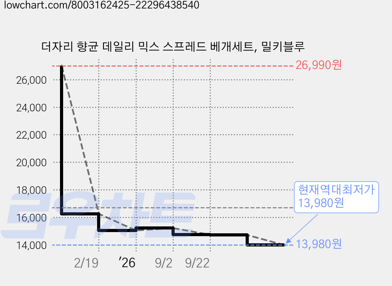 더자리 향균 데일리 믹스 스프레드 베개세트, 밀키블루 가격 변동 차트, 현재가 13,980원, 역대최저가