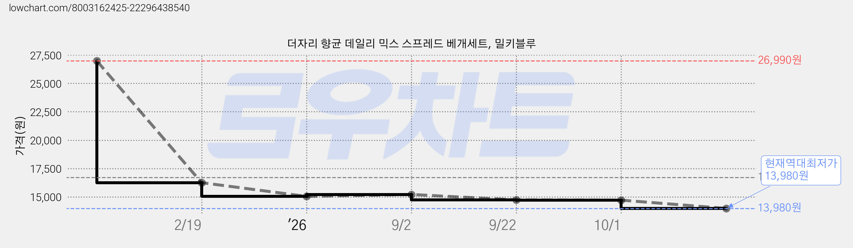 더자리 향균 데일리 믹스 스프레드 베개세트, 밀키블루 가격 변동 차트, 현재가 13,980원, 역대최저가