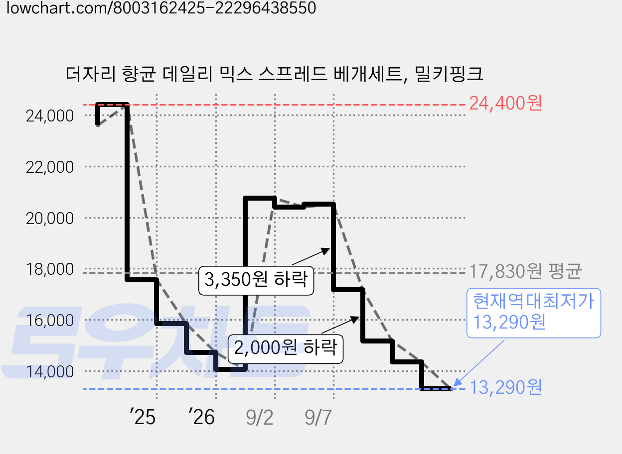 더자리 향균 데일리 믹스 스프레드 베개세트, 밀키핑크 가격 변동 차트, 현재가 13,290원, 역대최저가