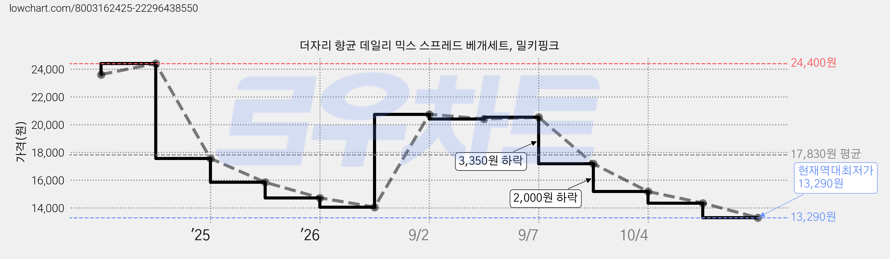 더자리 향균 데일리 믹스 스프레드 베개세트, 밀키핑크 가격 변동 차트, 현재가 13,290원, 역대최저가
