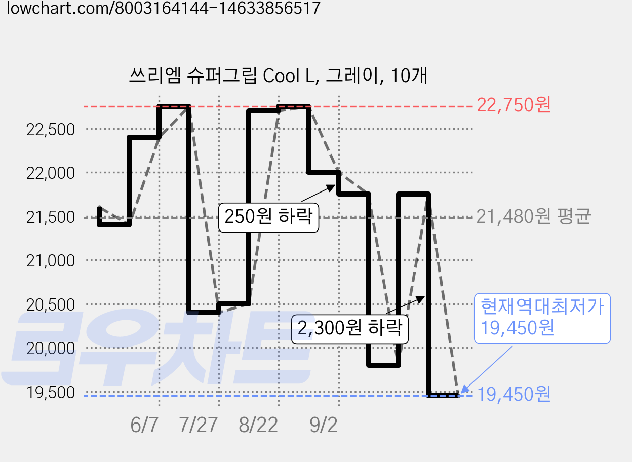 쓰리엠 슈퍼그립 Cool L, 그레이, 10개 가격 변동 차트, 현재가 19,450원, 역대최저가