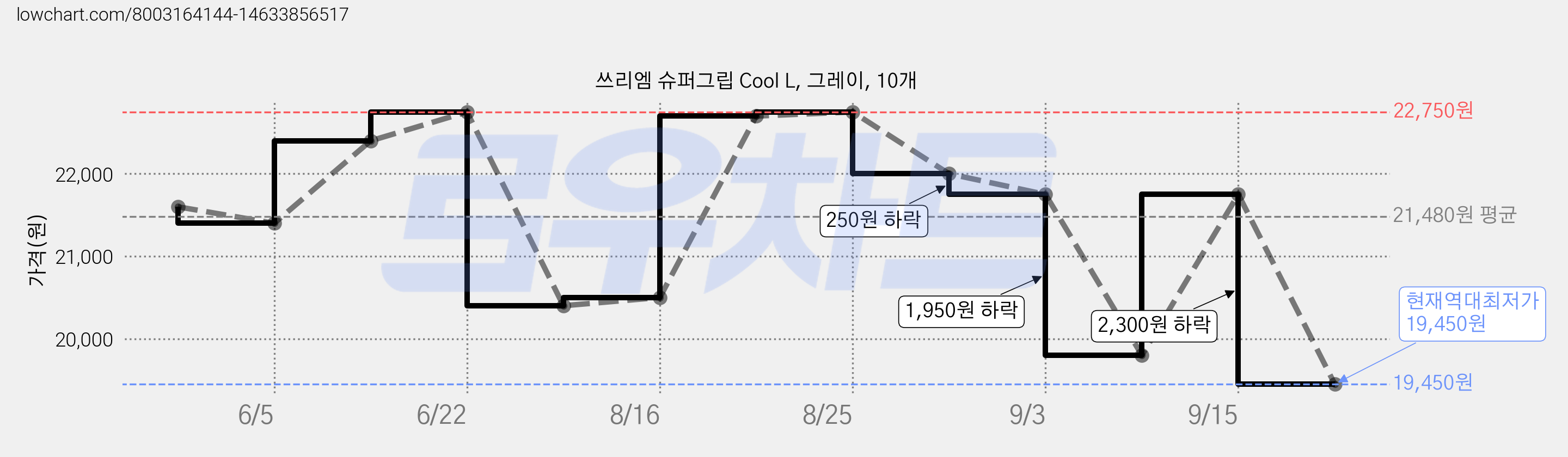 쓰리엠 슈퍼그립 Cool L, 그레이, 10개 가격 변동 차트, 현재가 19,450원, 역대최저가